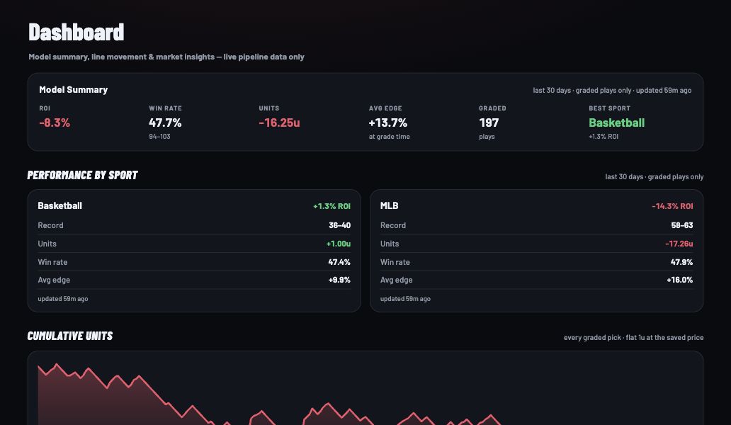 The Edge dashboard showing the complete last-30-day graded performance record, including ROI, win rate, units, sample size and results by sport.